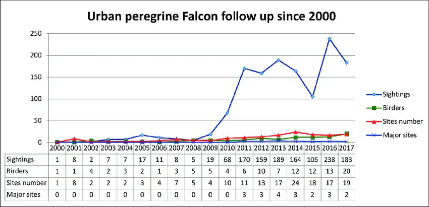 Graphs showing the decline of peregrine falcon populations.